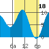 Port Alexander tide chart for Saturday, March 18, 2023