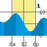 Port Alexander tide chart for Wednesday, March 1, 2023