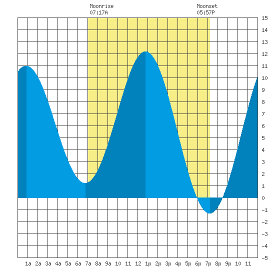 Port Alexander tide chart for Monday, March 20, 2023