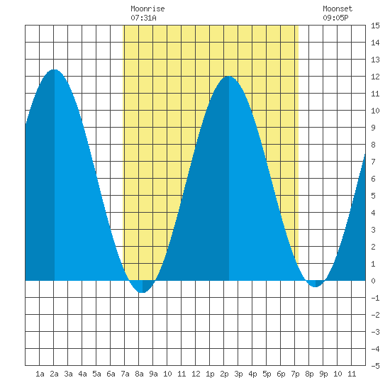 Port Alexander tide chart for Wednesday, March 22, 2023