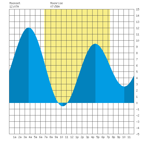 Port Alexander tide chart for Saturday, March 25, 2023