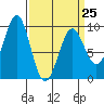Port Alexander tide chart for Saturday, March 25, 2023