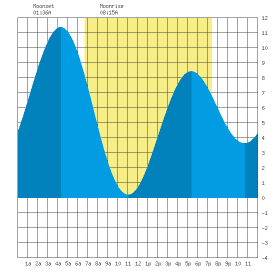 Port Alexander tide chart for Sunday, March 26, 2023