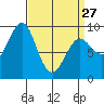 Port Alexander tide chart for Monday, March 27, 2023