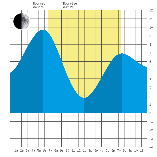Port Alexander tide chart for Tuesday, March 28, 2023