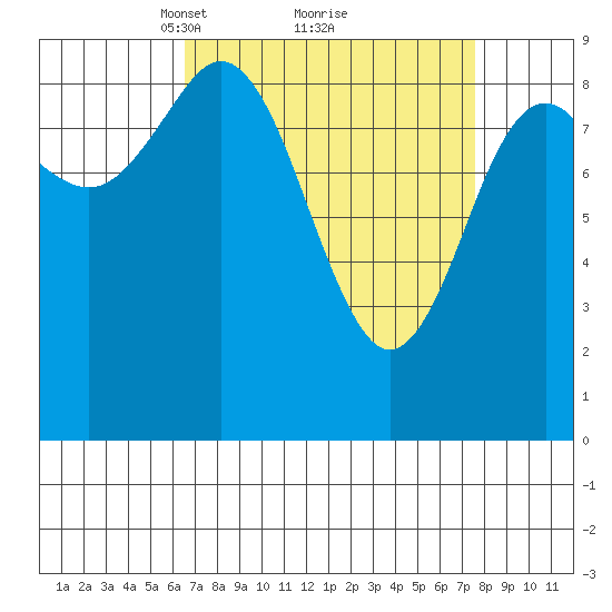 Port Alexander tide chart for Thursday, March 30, 2023