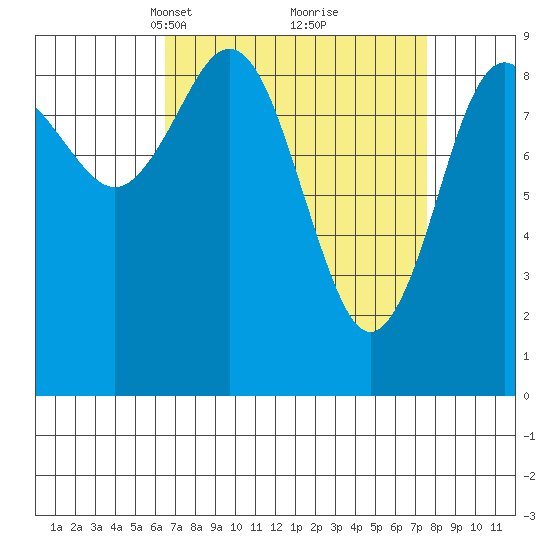 Port Alexander tide chart for Friday, March 31, 2023