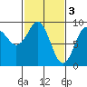 Port Alexander tide chart for Friday, March 3, 2023