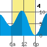 Port Alexander tide chart for Saturday, March 4, 2023