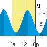 Port Alexander tide chart for Thursday, March 9, 2023