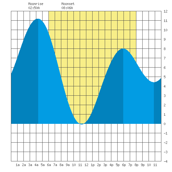 Port Alexander tide chart for Tuesday, April 11, 2023