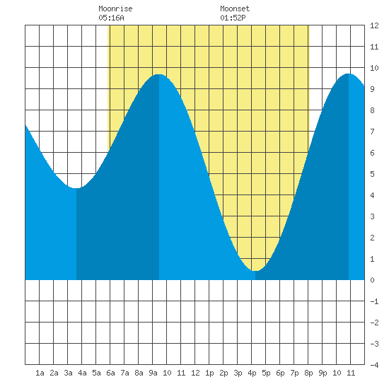 Port Alexander tide chart for Saturday, April 15, 2023