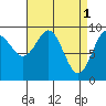 Port Alexander tide chart for Saturday, April 1, 2023