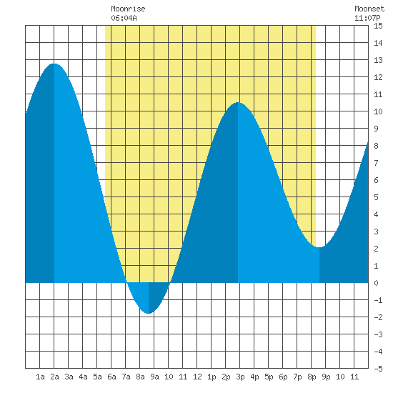Port Alexander tide chart for Friday, April 21, 2023