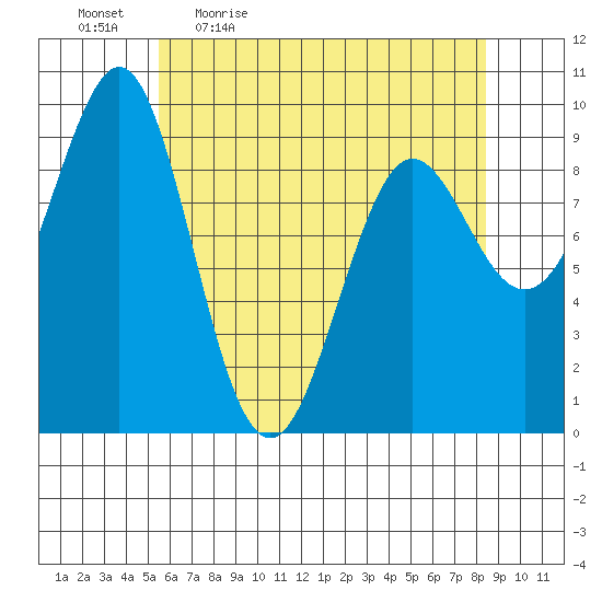 Port Alexander tide chart for Monday, April 24, 2023