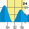 Port Alexander tide chart for Monday, April 24, 2023