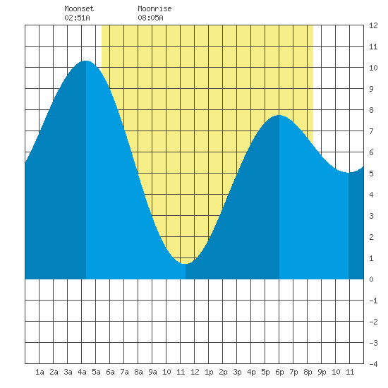 Port Alexander tide chart for Tuesday, April 25, 2023