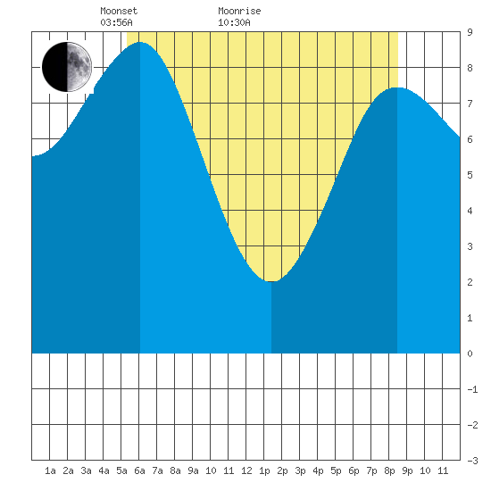 Port Alexander tide chart for Thursday, April 27, 2023