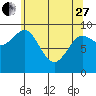 Port Alexander tide chart for Thursday, April 27, 2023
