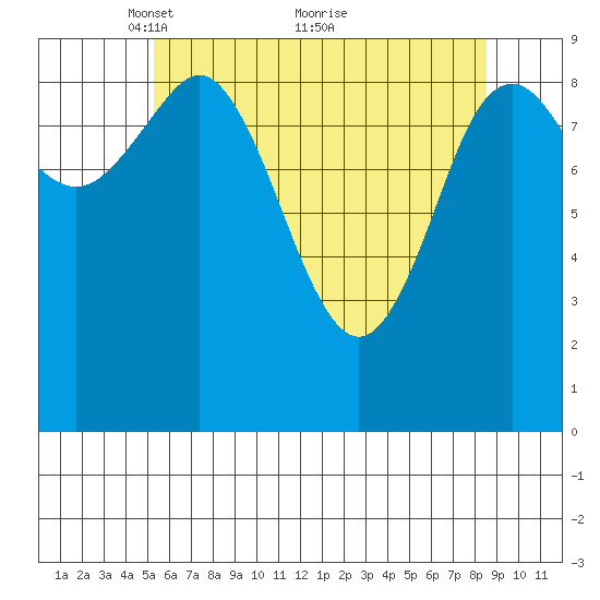 Port Alexander tide chart for Friday, April 28, 2023