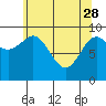 Port Alexander tide chart for Friday, April 28, 2023