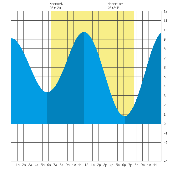 Port Alexander tide chart for Sunday, April 2, 2023