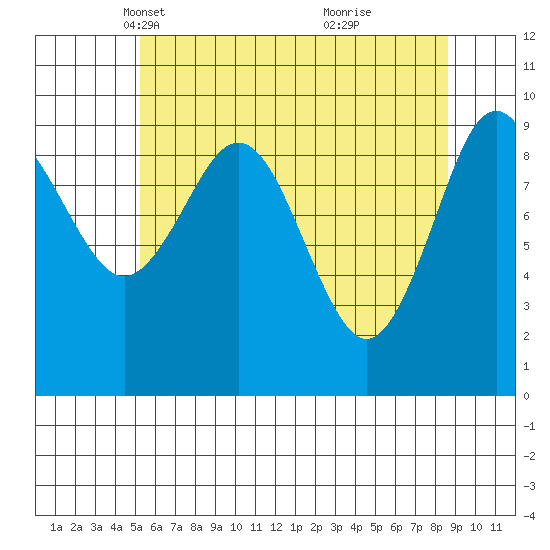 Port Alexander tide chart for Sunday, April 30, 2023
