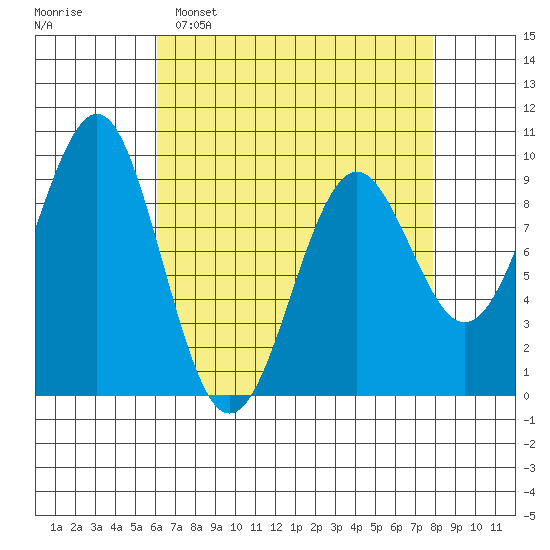 Port Alexander tide chart for Sunday, April 9, 2023