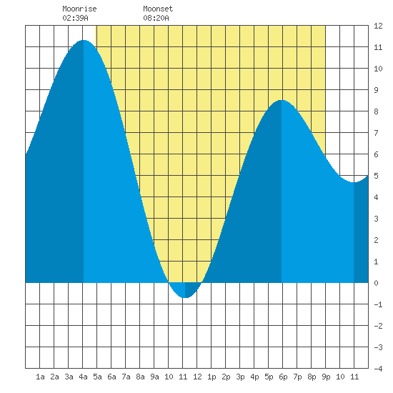 Port Alexander tide chart for Wednesday, May 10, 2023