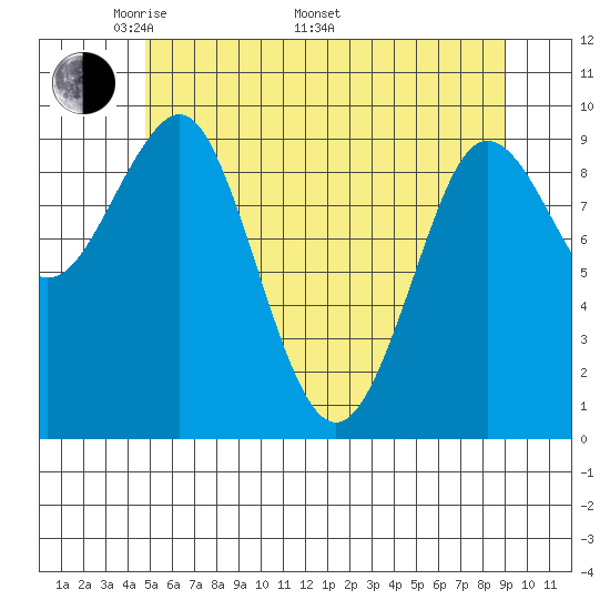 Port Alexander tide chart for Friday, May 12, 2023