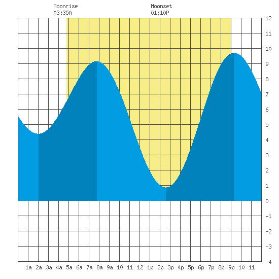 Port Alexander tide chart for Saturday, May 13, 2023