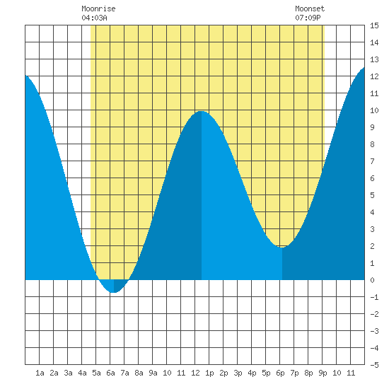 Port Alexander tide chart for Wednesday, May 17, 2023