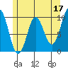 Port Alexander tide chart for Wednesday, May 17, 2023