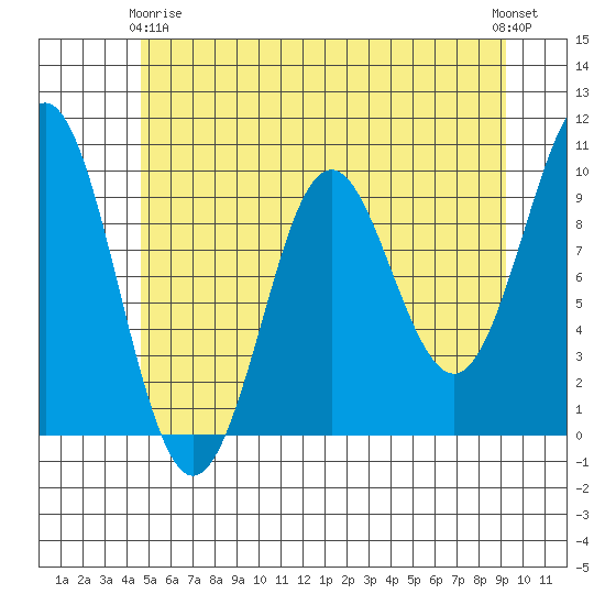 Port Alexander tide chart for Thursday, May 18, 2023