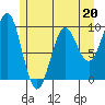 Port Alexander tide chart for Saturday, May 20, 2023