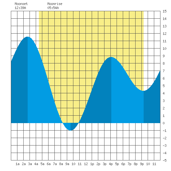 Port Alexander tide chart for Monday, May 22, 2023