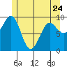Port Alexander tide chart for Wednesday, May 24, 2023
