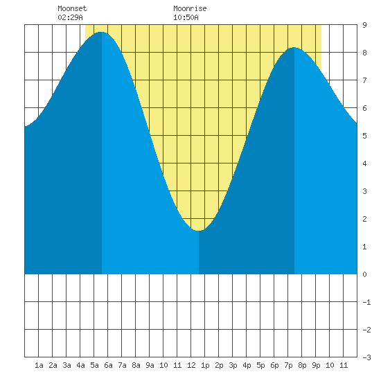 Port Alexander tide chart for Friday, May 26, 2023