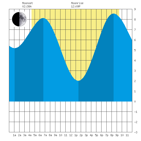 Port Alexander tide chart for Saturday, May 27, 2023
