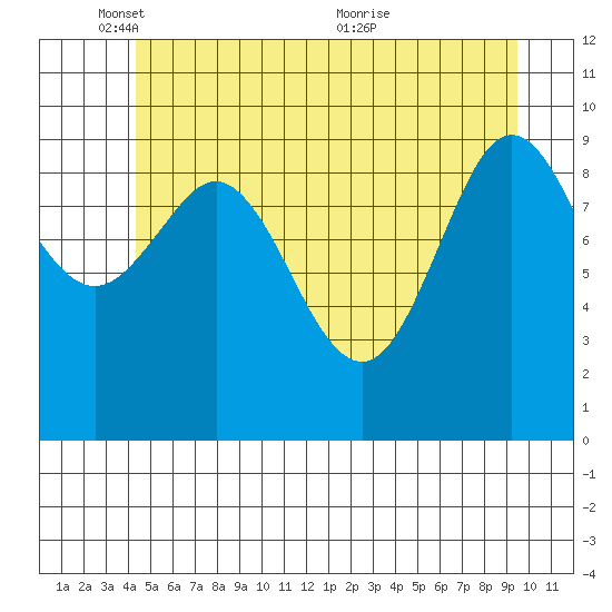 Port Alexander tide chart for Sunday, May 28, 2023