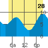 Port Alexander tide chart for Sunday, May 28, 2023