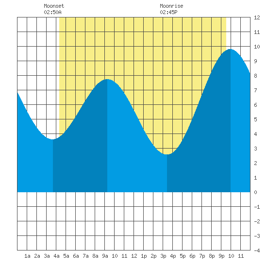 Port Alexander tide chart for Monday, May 29, 2023