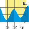 Port Alexander tide chart for Wednesday, May 31, 2023