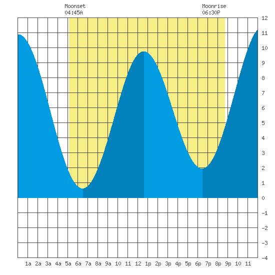Port Alexander tide chart for Wednesday, May 3, 2023