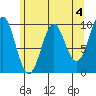 Port Alexander tide chart for Thursday, May 4, 2023
