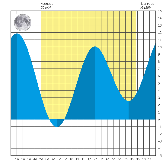 Port Alexander tide chart for Friday, May 5, 2023