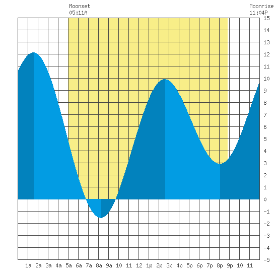 Port Alexander tide chart for Saturday, May 6, 2023