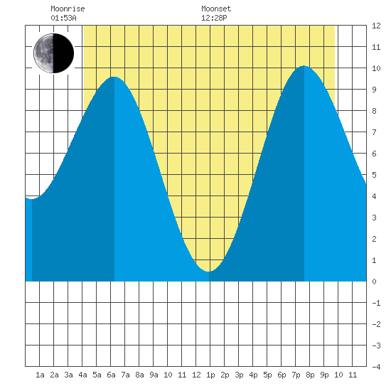 Port Alexander tide chart for Saturday, June 10, 2023