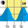 Port Alexander tide chart for Saturday, June 10, 2023