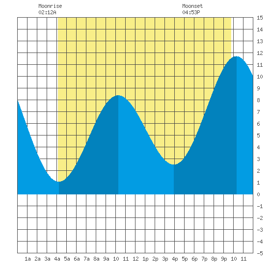 Port Alexander tide chart for Tuesday, June 13, 2023